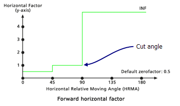 Cut angle horizontal factor modifier example Cut angle horizontal factor modifier example